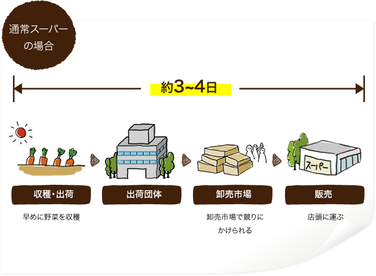 通常スーパーの場合