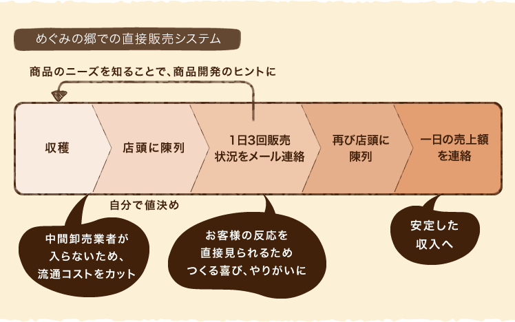 めぐみの郷での直接販売システム